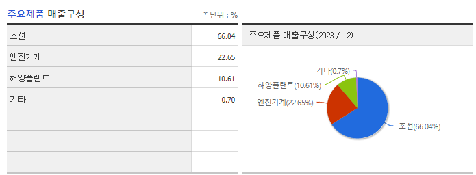 HD현대중공업_주요제품