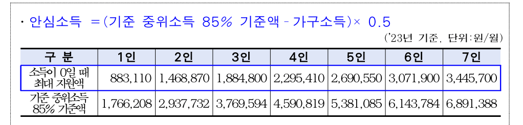 안심소득 지원금액