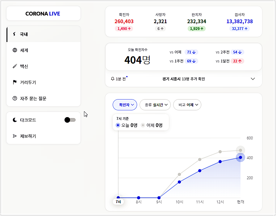  베트남 코로나 확진자 현황