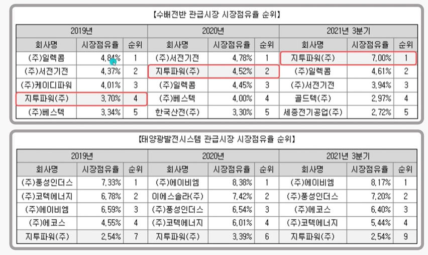 지투파워-수배전반-관급시장-시장점유율