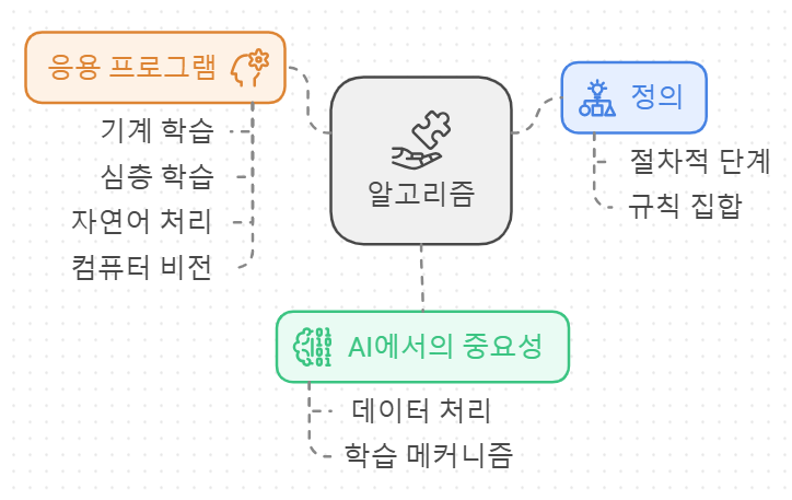 알고리즘 맵