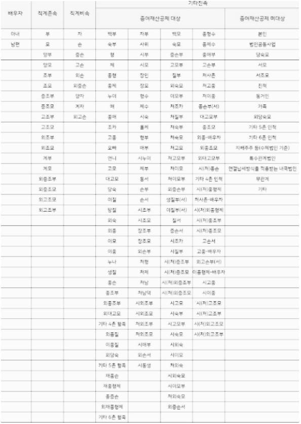 증여세율 가족관계의 정의