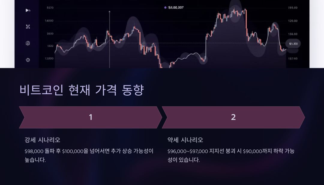 비트코인의 현재 가격 동향