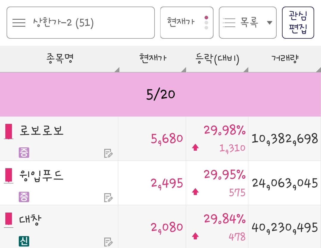 24년 5월 20일 상한가 종목은 로보로보, 윙입푸드, 대창 입니다.