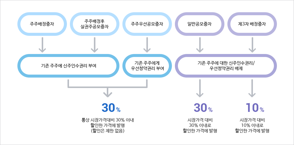 [재무제표 읽기] 유상증자와 무상증자