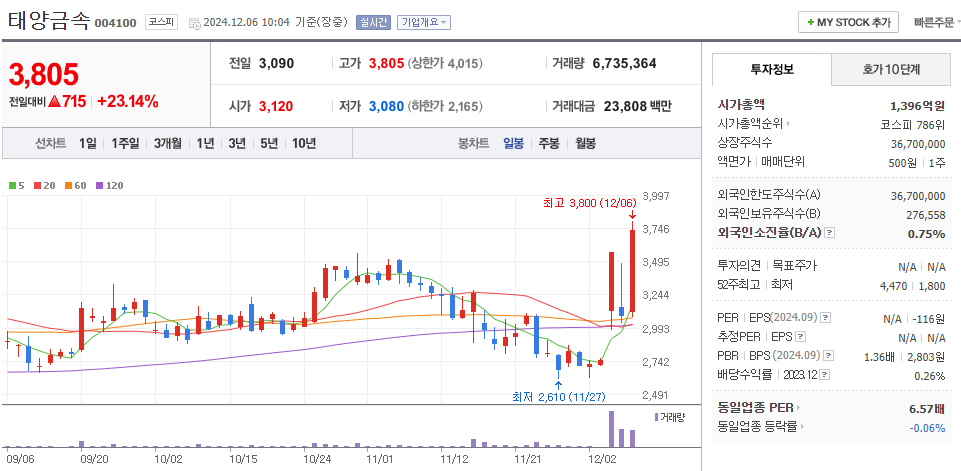 한동훈 관련주 태양금속 주가 차트