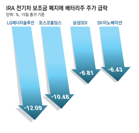 배터리주 폭락