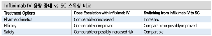 Infliximab IV 용량 증대 vs. SC 스위칭 비교