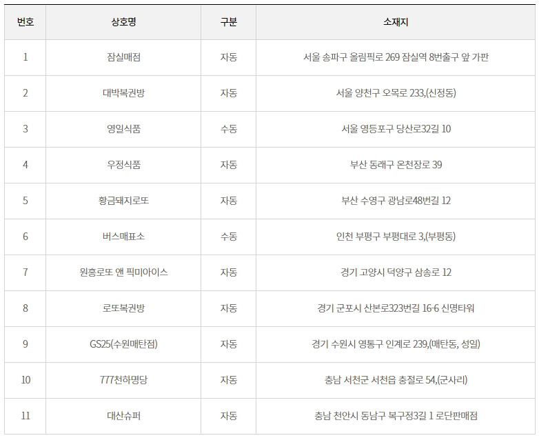 로또 937회 1등 당첨판매점