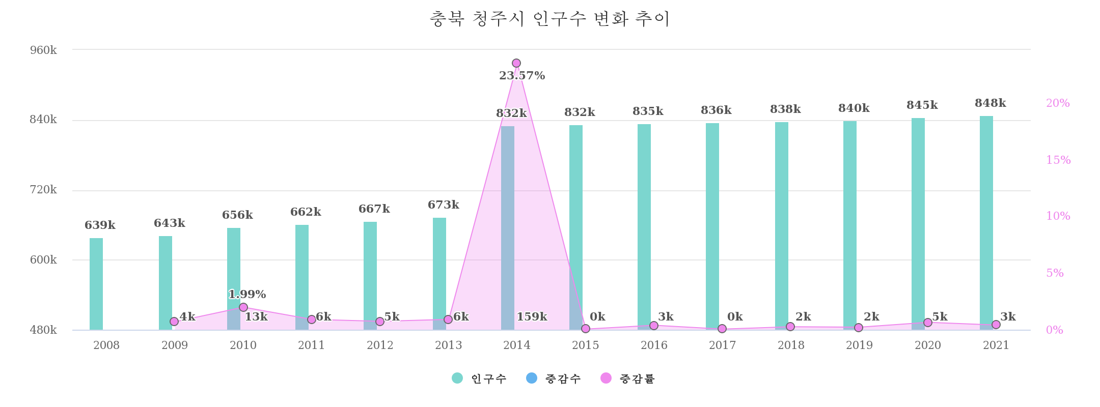 충북 청주 인구수 변화