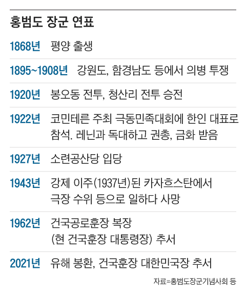 홍범도 장군 흉상 이전 논란