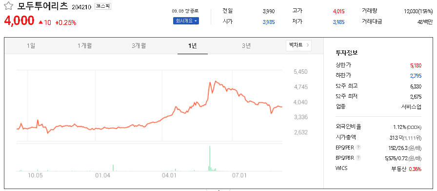 모두투어리츠