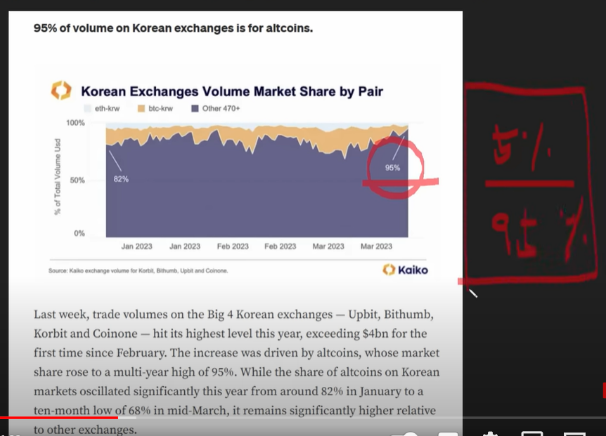 한국 사람들은 알트코인 95% 비트코인 5% 투자중