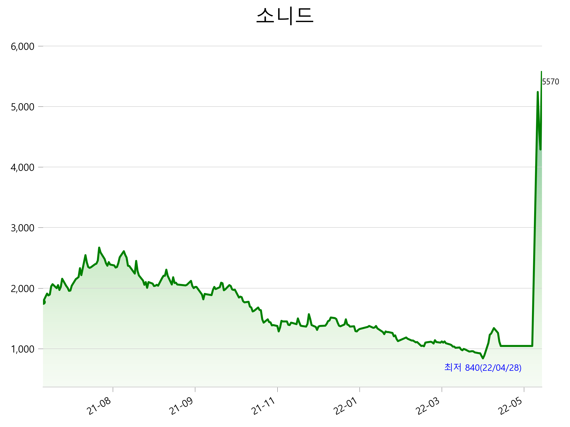  소니드 주가 급등 이유는?