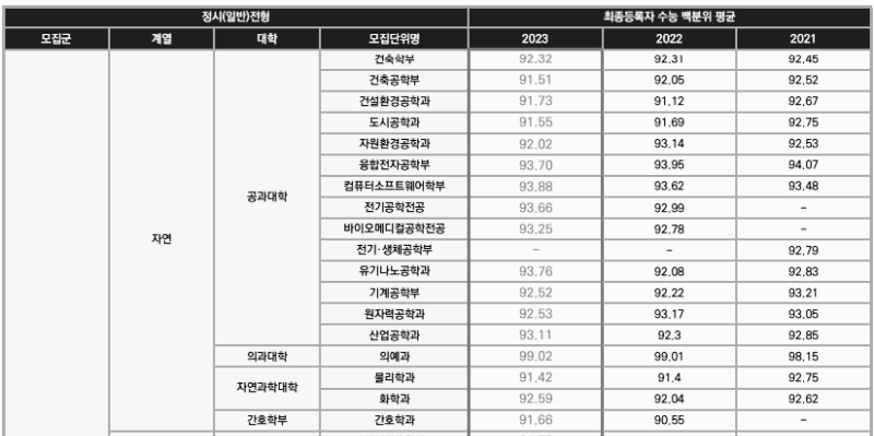 정시 등급컷 - 1