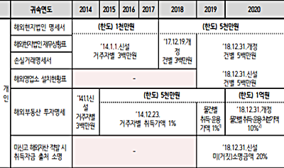 해외투자(해외부동산 포함) 세법상 과태료 정리표