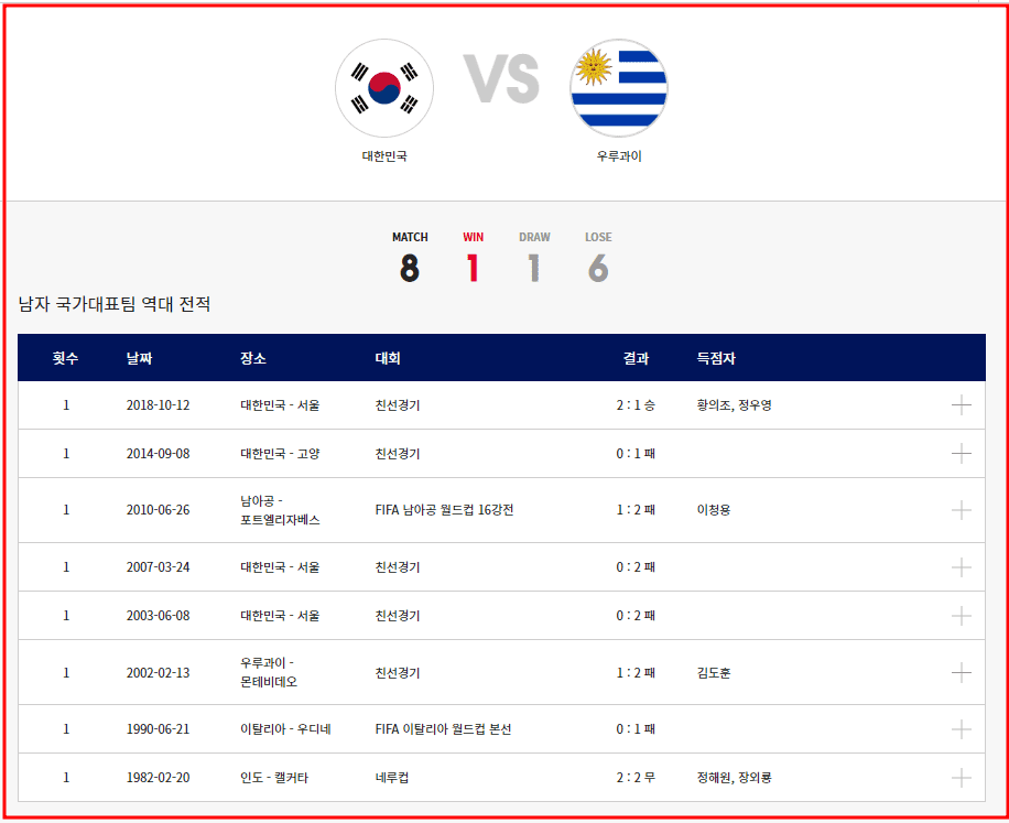 한국 우루과이 국가대표팀 역대 전적