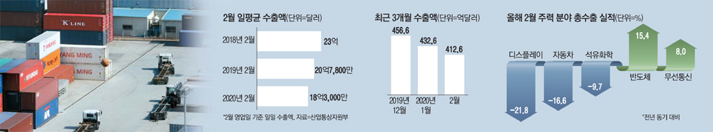  2월수출, 車 16%↓ 디스플레이 21%↓…"3월 더 어렵다"