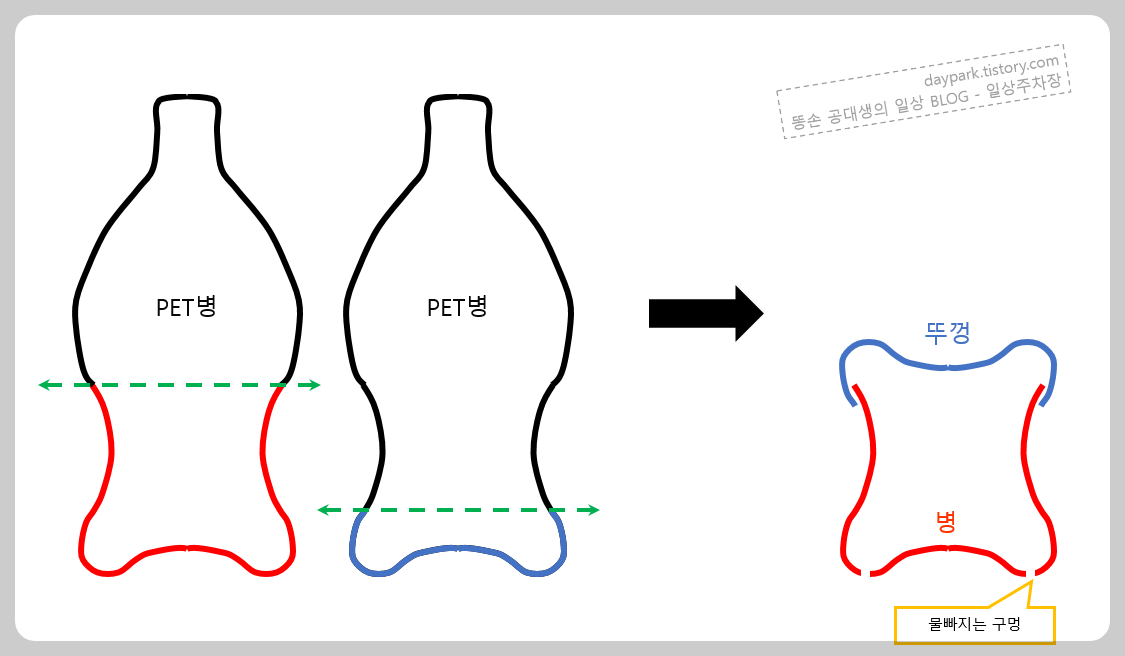 재활용 PET 병을 만들기 위해, PET병을 자르는 방법