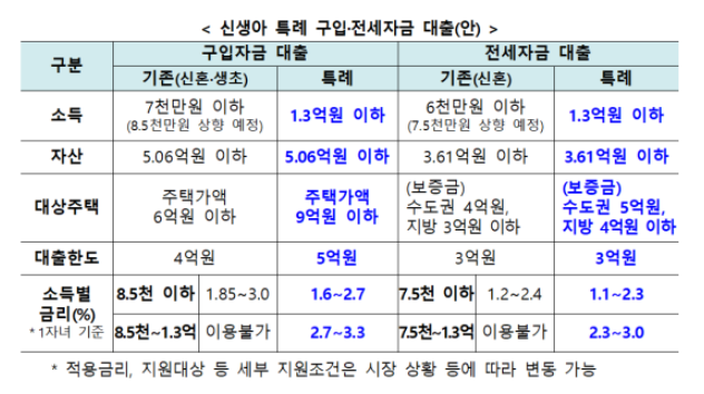  신생아 특례대출 총 정리, 지원대상, 한도, 금리 및 신청방법, 자격조건