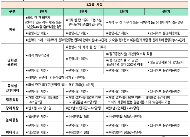 3그룹-사회적거리두기-단계별수칙