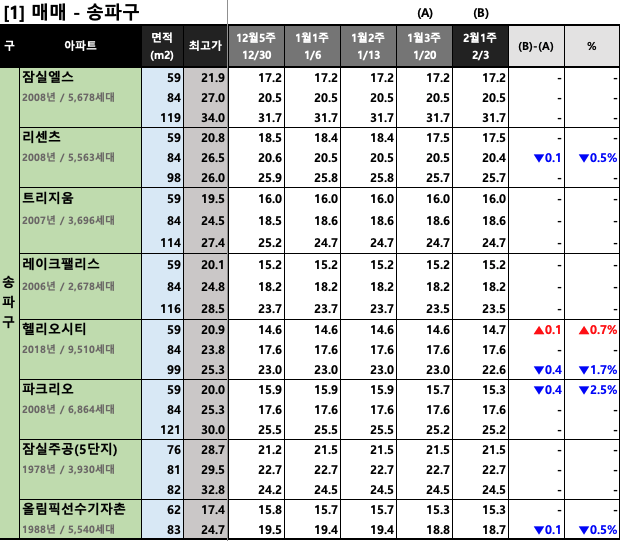  [2023년 2월 1주] 서울/경기 주요 단지 KB시세 동향