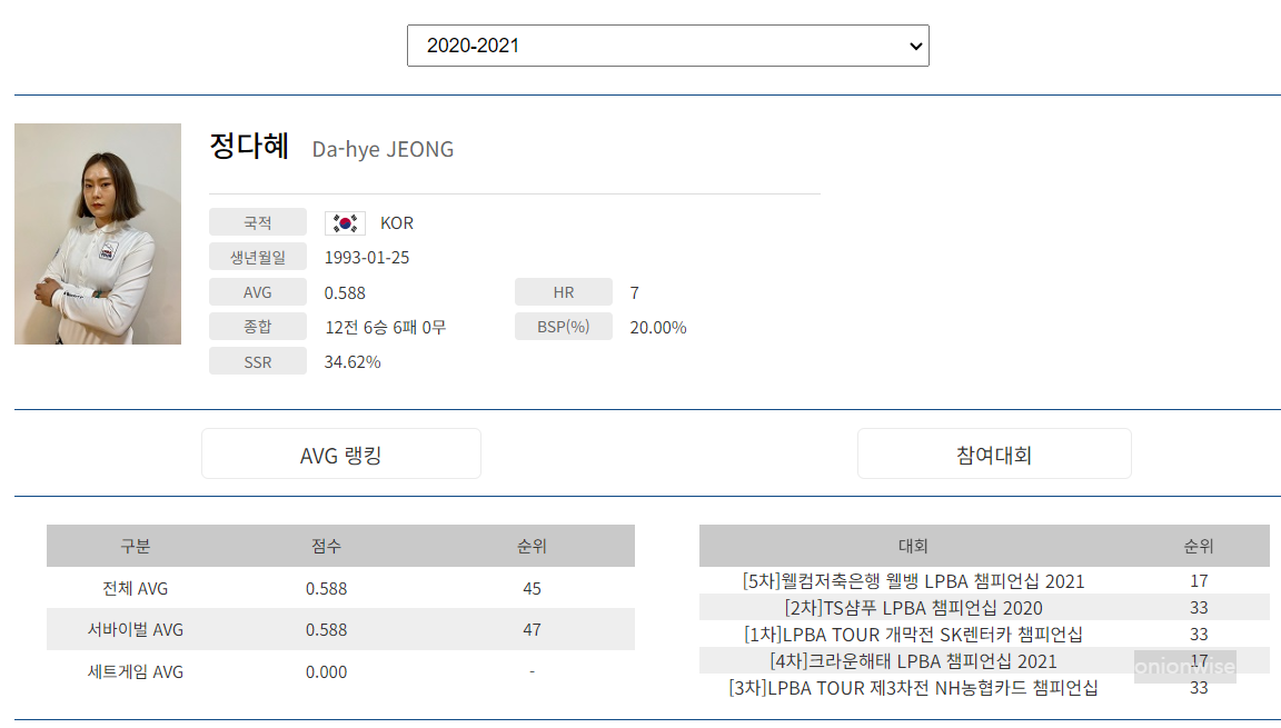 프로당구 2020-21시즌, 정다혜 당구선수 LPBA투어 경기지표