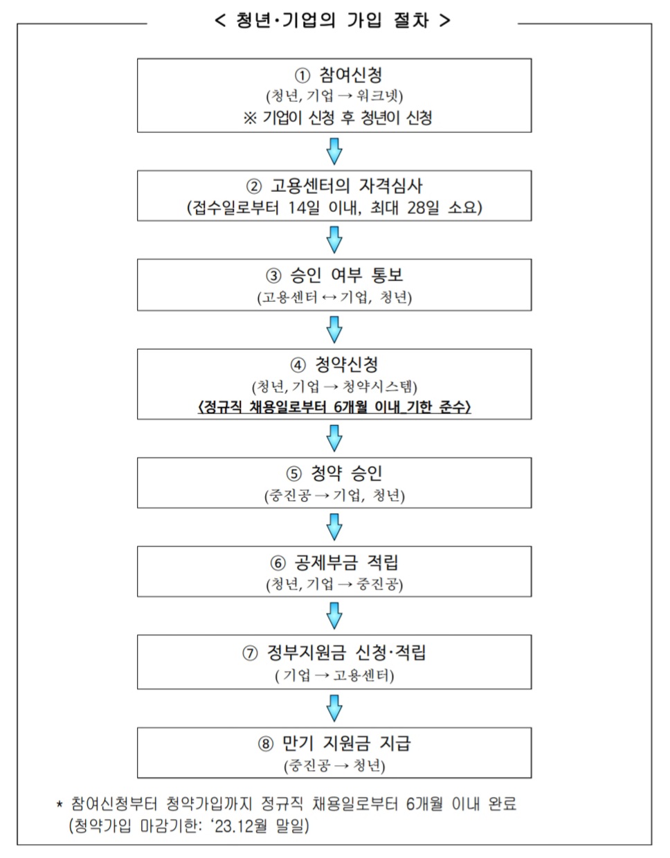 청년내일채움공제-신청-절차