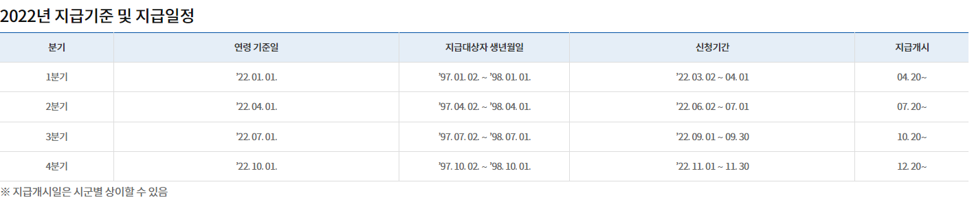 2022년