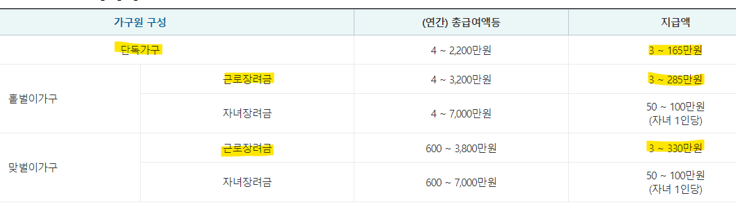 근로지원금 신청