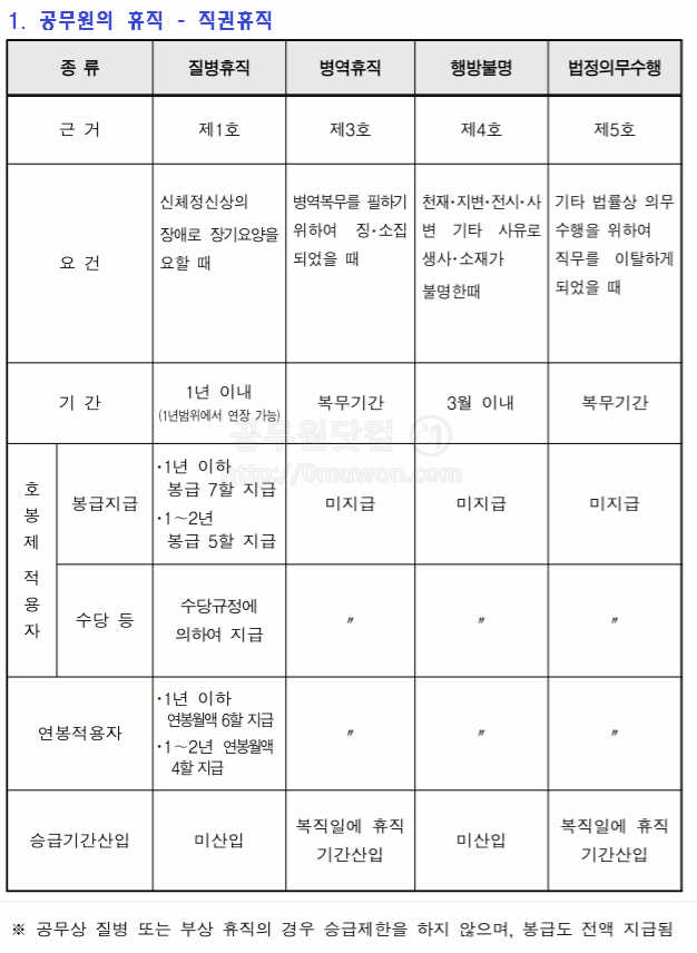 공무원 휴직 종류 정리