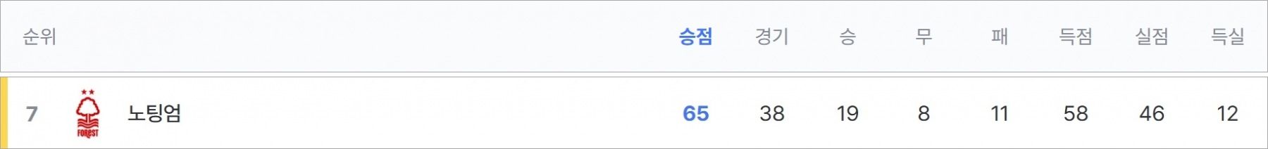 프리미어리그 컨퍼런스리그 진출팀
