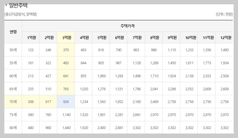 주택연금 수령액 계산