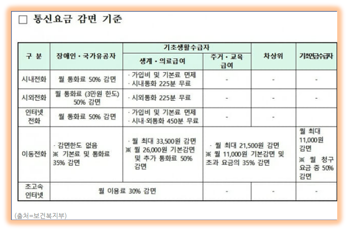 취약계층 통신요금감면 신청방법,지원내용및혜택