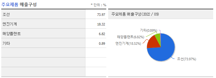 매출구성