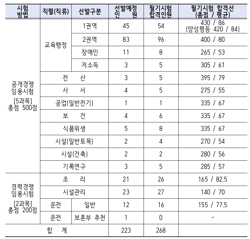 2024년 충청남도 교육행정직 9급 공무원 합격선 점수
