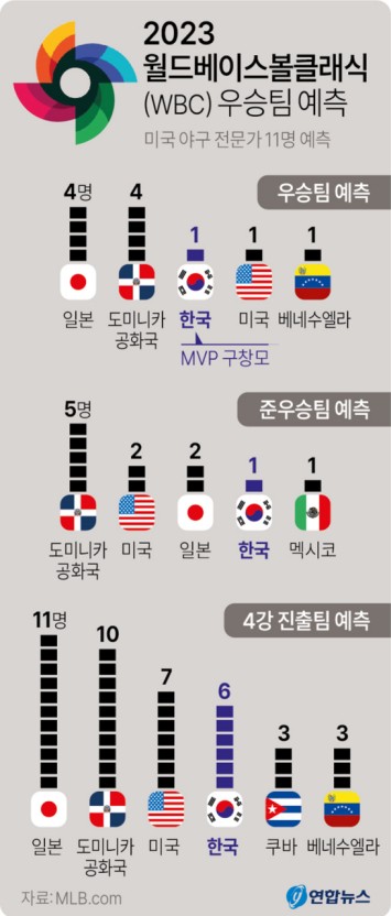 백혈구 릴레이