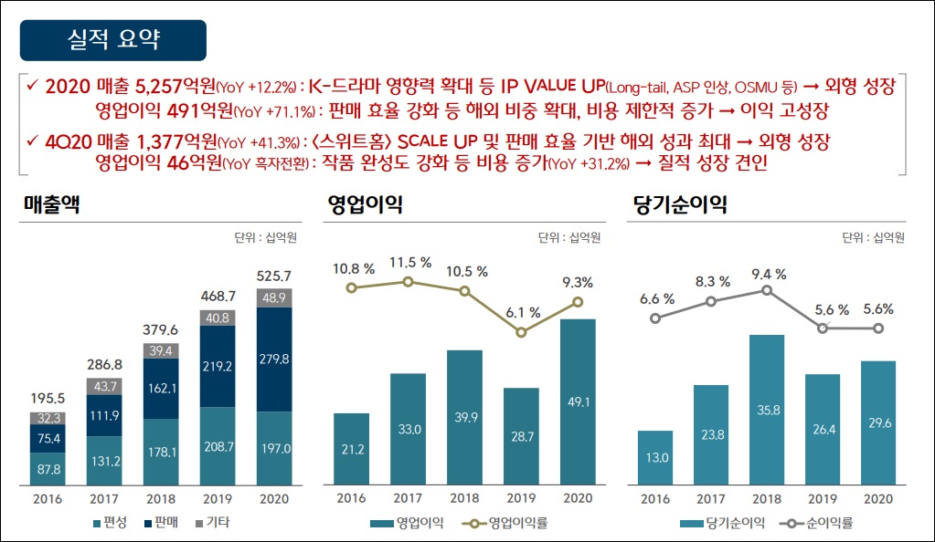 스튜디오드래곤 주가