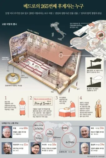 교황 선출방식 방법 콘클라베 역사_25
