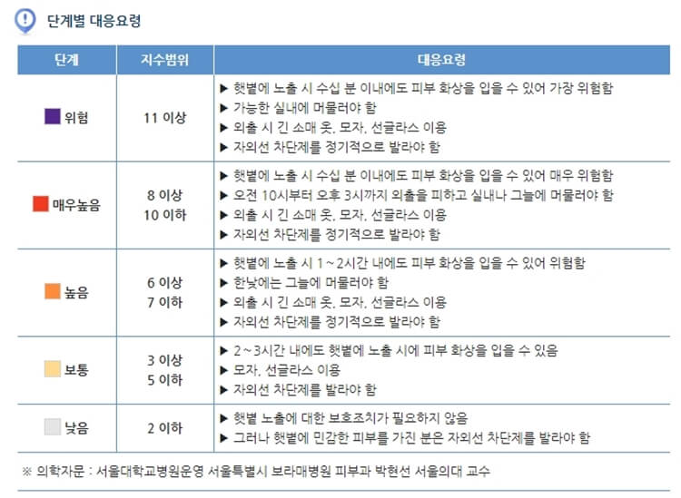 자외선지수-사진