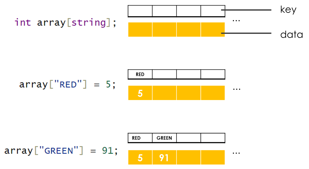 Associative array declare