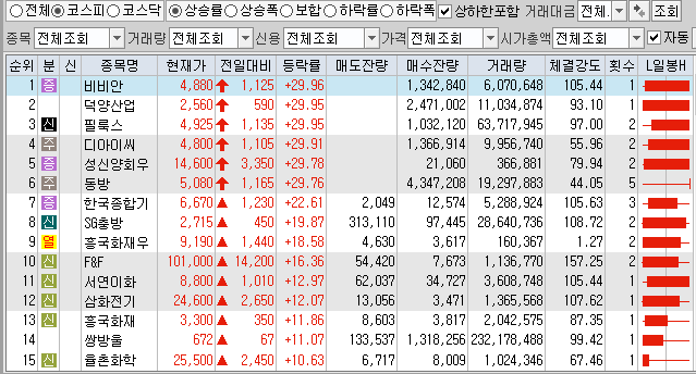  1월13일 코스피 코스닥 상한가 포함 상승률 상위 종목 TOP 100