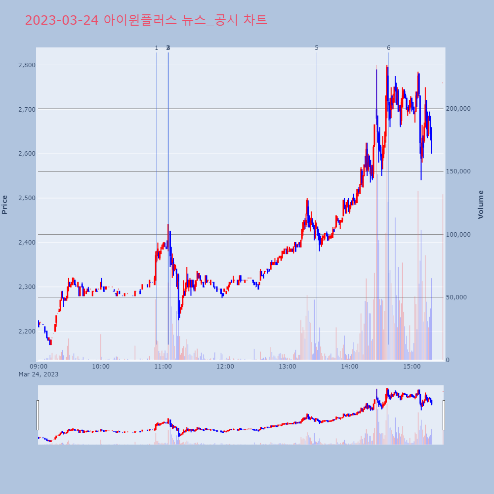 아이윈플러스_뉴스공시차트