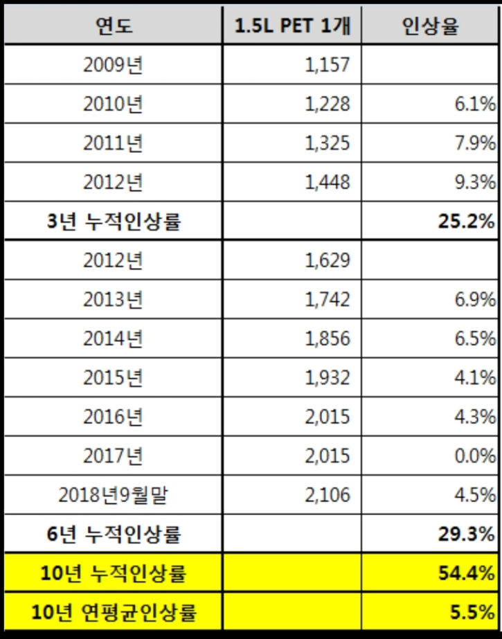 한국 코카콜라 인상율 년간 자료