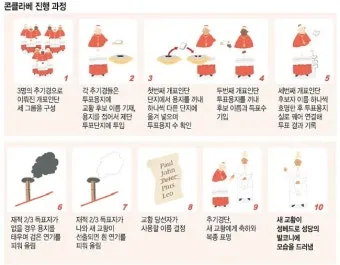 교황 선출방식 방법 콘클라베 역사_22