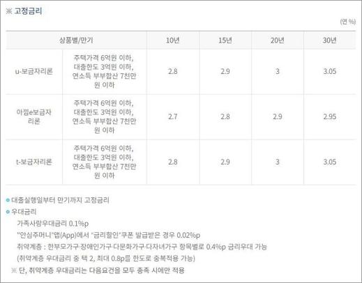 아낌e보금자리론 금리