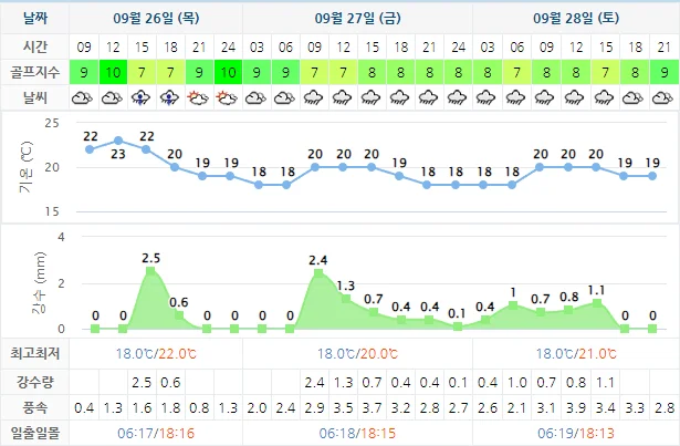 9월 26일 기준 파인리즈cc 날씨 안내