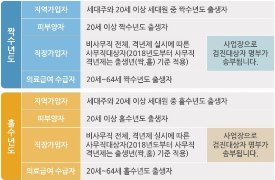 국가건강검진 대상자 조회 방법 검진항목 C형간염검사 신규도입