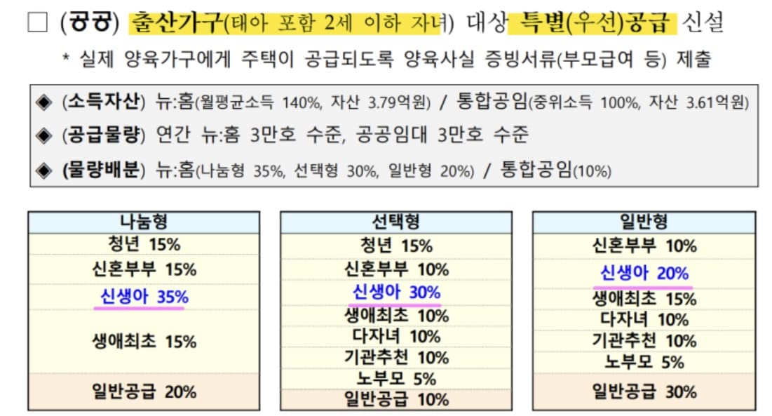 공공주택-신생아-특별공급-신설-표