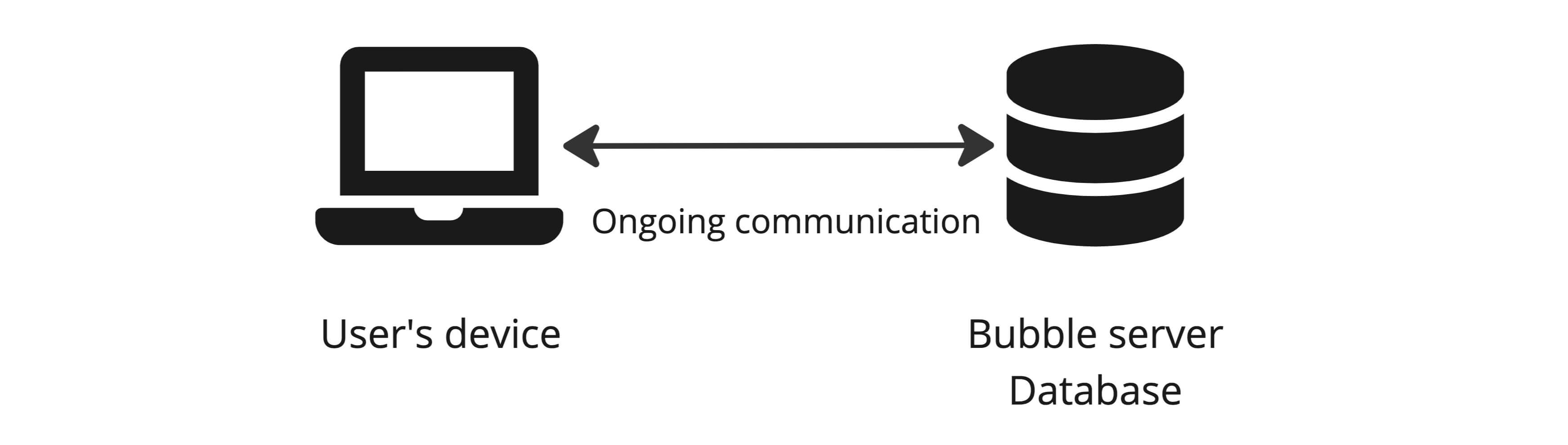 사용자의 기기와 버블 서버의 데이터베이스 커뮤니케이션